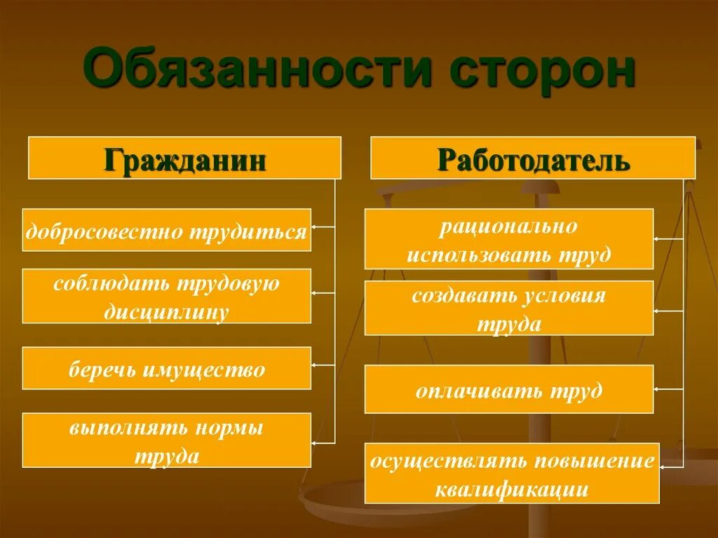 Обязательства со стороны гражданина и магазина. Обязанности со стороны гражданина и магазина. Обязанности сторон гражданин работодатель. Обязанности гражданина в магазине. Обязательства магазина