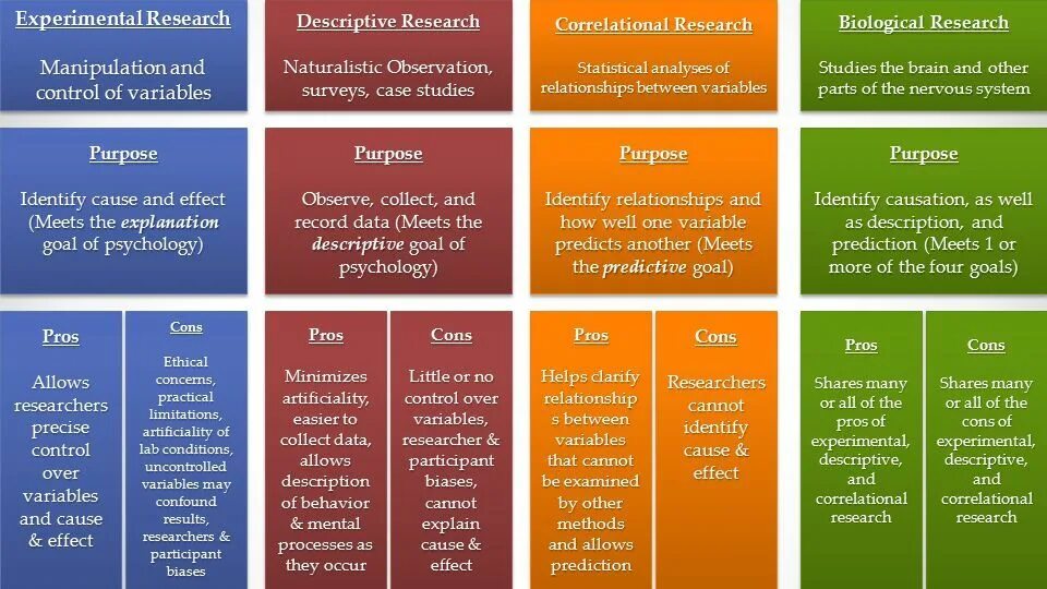 Correlational research. Research methods examples. Research methodology example. Experimental research. Description problem