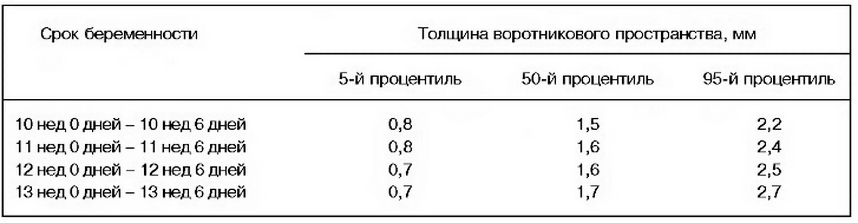 ТВП В 13 недель норма таблица. Норма воротниковой зоны в 12 недель беременности. Толщина воротникового пространства 1 скрининг норма. Воротниковое пространство норма в 12 недель норма. Норма воротникового пространства в 13 недель