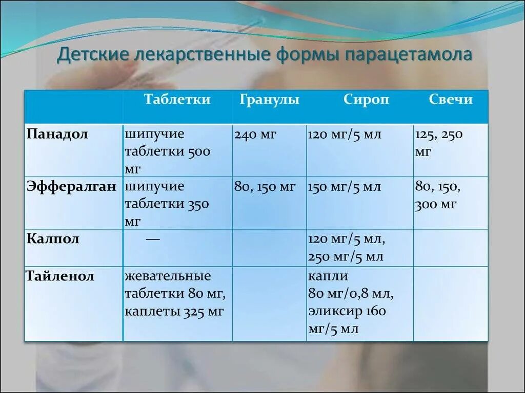 Парацетамол какая дозировка. Парацетамол дозировка для детей 5 лет. Дозировка парацетамола для детей в таблетках. Парацетамол ребёнку 4 года дозировка.