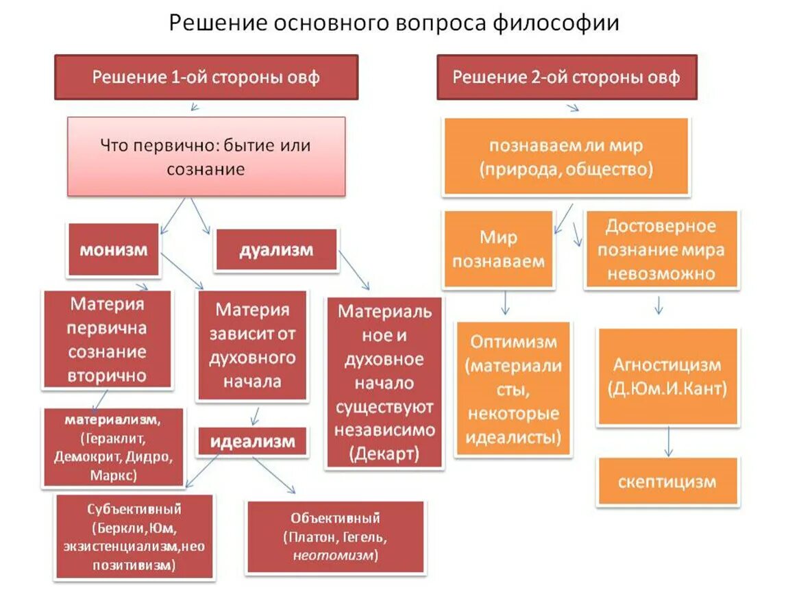 Современные решения философии. Сущность основного вопроса философии. основной вопрос социальной философии 3 уровня. концепции основного вопроса философии.
