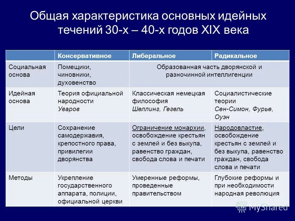 Таблица направления общественного движения при александре 2