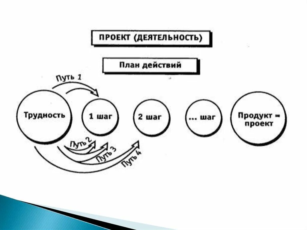 Дальнейший план действий. План действий схема. План проектных действий. Четкий план действий. Замысел действий.