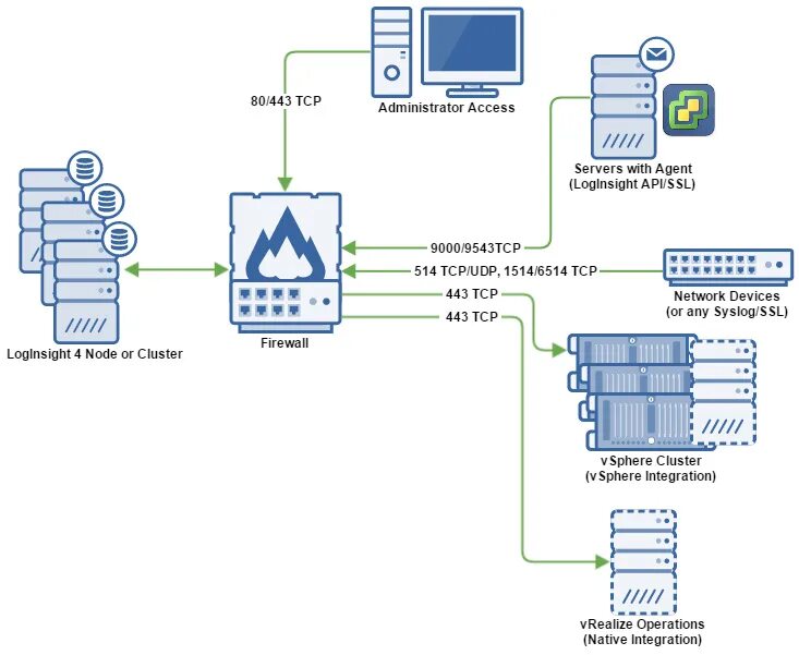 Postgresql + nginx архитектура. Pentaho two server node cluster. Порты tcp. Esxi схема. Tcp 443.