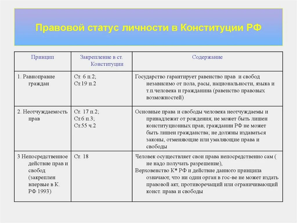 Принципы конституции рф 1993 г. Структура конституционно-правового статуса личности в РФ. Структура конституционного статуса личности в Российской Федерации. Структура правового статуса личности схема. Конституционный статус личности в Конституции.