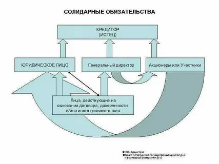 Солидарное взыскание