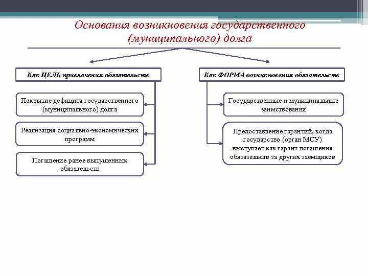 Возникновение государственного долга. Основания возникновения государственного долга. Основания прекращения государственного долга. Основание возникновения задолженности. Причины возникновения государственного долга.