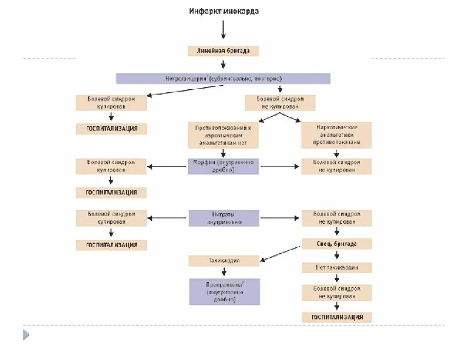Тактика острый инфаркт миокарда. Тактика ведения больных с нестабильной стенокардией. Окс без подъема st тактика ведения. Врачебная тактика при инфаркте миокарда. Алгоритм ведения пациентов с инфарктом миокарда.