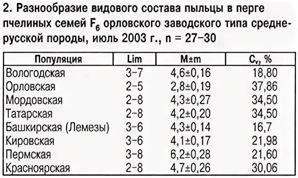 Полезные свойство пыльцы. Пыльца химический состав. Пыльца химический состав. Пыльца химический состав. Состав пыльцы пчелиной таблица.