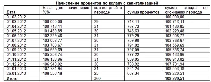 1992 год сколько лет будет. Какой процент начисляется на сберкнижку. Процент в год на сберегательной книжке. Сберкнижка проценты. Сберегательная книжка какой процент.