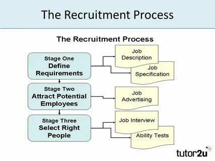 Selection procedure