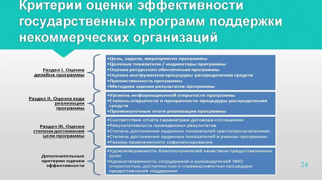 Критерии оценки и показатели эффективности. Показатели эффективности некоммерческого проекта. Критерии оценки результативности. Показатели некоммерческой организации. Методика оценки эффективности программ