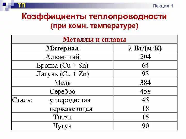 Теплопроводность металлов таблица медь алюминий. Коэффициент теплопередачи металлов таблица. Теплопроводность меди стали алюминия. Коэффициент теплопроводности латуни.