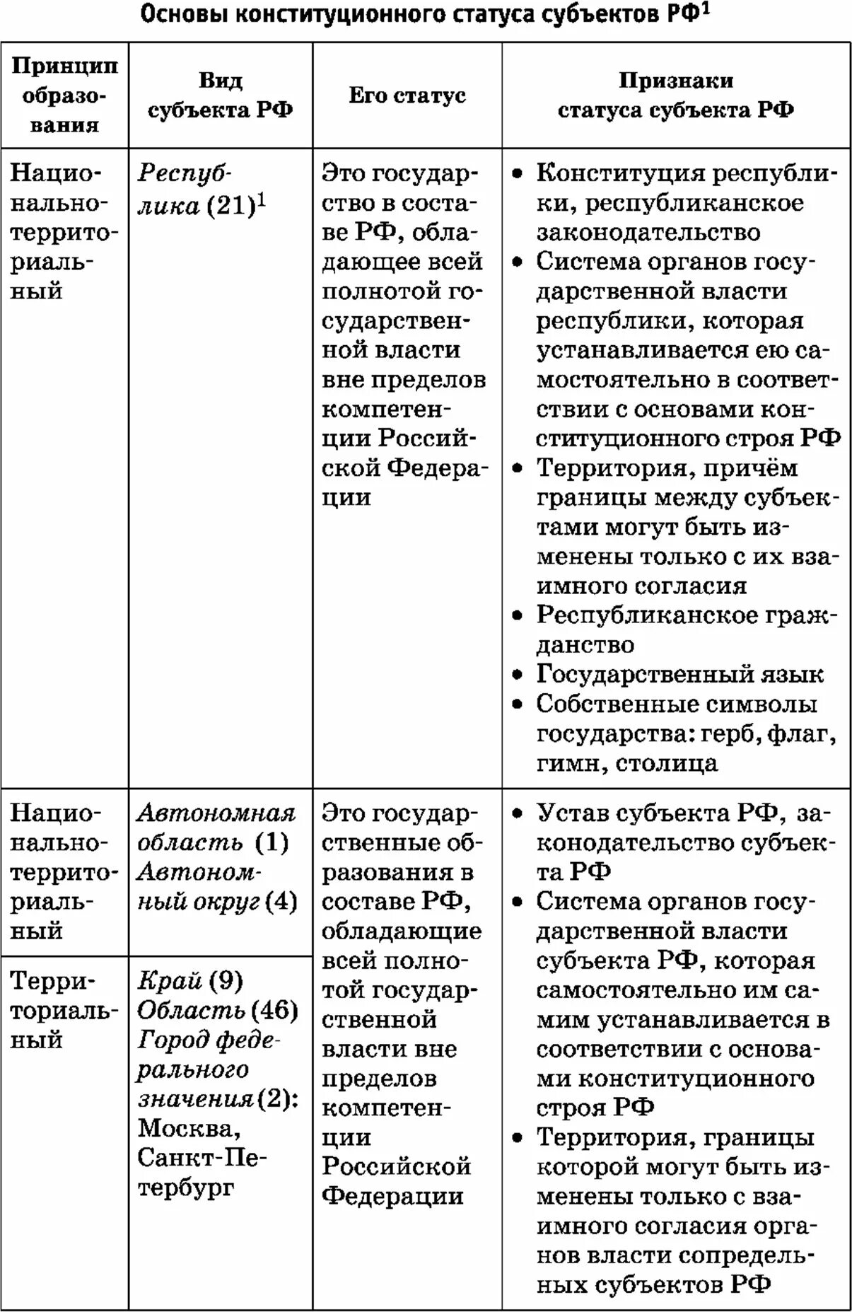 Конституционный статус субъектов РФ таблица. Характеристика РФ И ее субъектов правовой статус РФ. Основы конституционного статуса субъектов РФ таблица. Субъекты РФ В табличной форме.