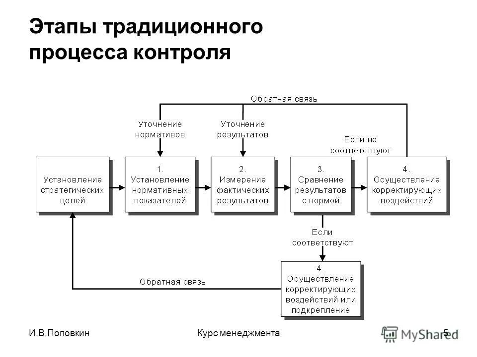 3 этапа процесса контроля. Этапы процесса контроля. Этапы традиционного процесса контроля. Основные этапы процедуры контроля в менеджменте. Стадии процесса контроля в менеджменте.