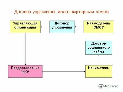 Движение договора в организации