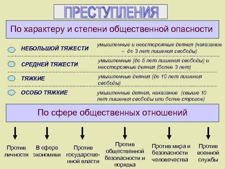 Правонарушения общественного характера. Характер и степень общественной опасности. По характеру и степени общественной опасности. Характер общественной опасности виды.