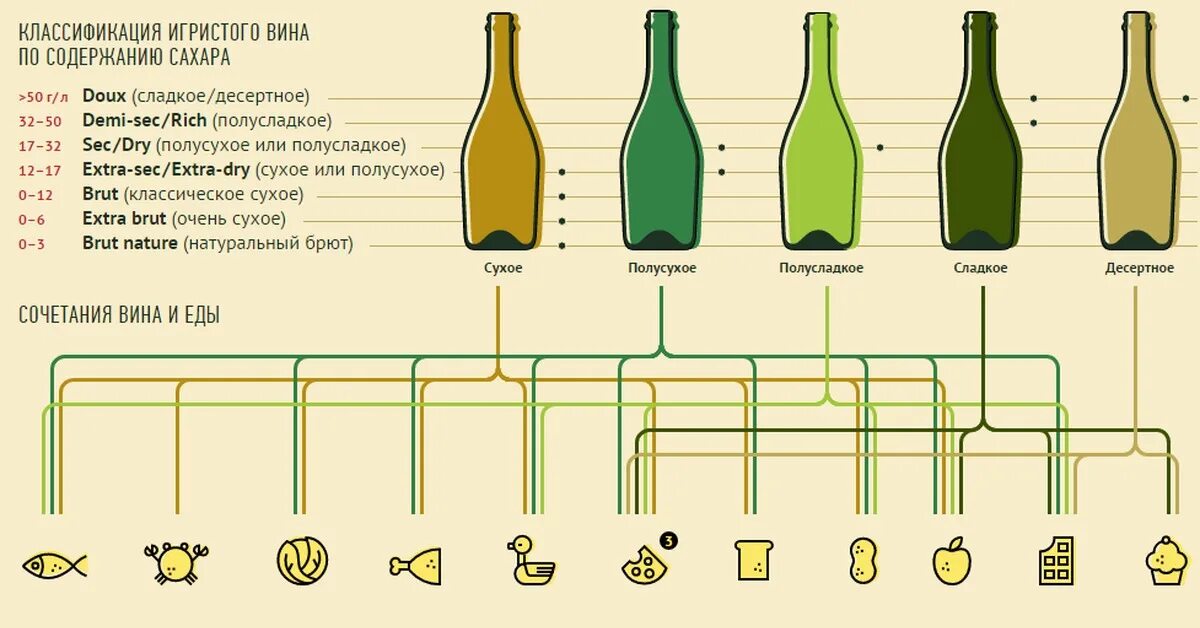 Домашнее вино сколько. Классификация игристых вин по сахару. Классификация вина по сахару. Классификация игристых вин по содержанию сахара. Классификация игристых вин и шампанского.