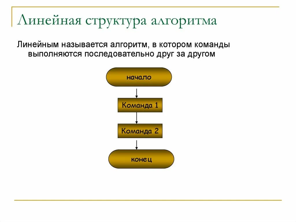 Алгоритм состав. Алгоритм линейной структуры. Базовая структура линейного алгоритма. Линейная алгоритмическая структура. Программирование алгоритмов линейной структуры.