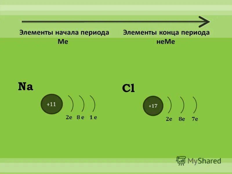 Увеличение электронных слоев