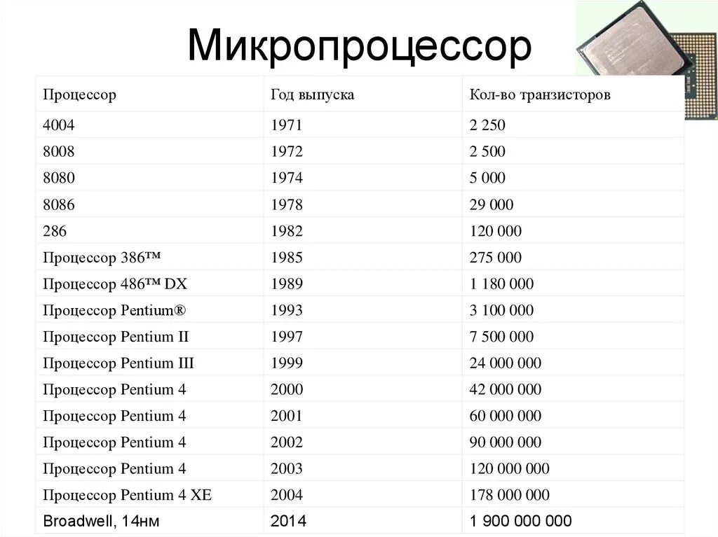 Размер микропроцессора. Плотность транзисторов в современных процессорах. количество транзисторов в современных процессорах. размер транзисторов в современном процессоре. размер транзистора в процессоре.