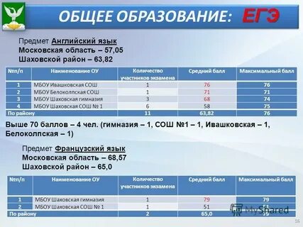 Экзамены среднего общего образования