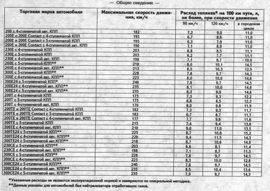 Минтранс нормы автомобиля. Мерседес расход топлива нормы. Норма расхода ГСМ на Мерседес Бенц. Нормы расхода ГСМ на Мерседесы. Расход топлива микроавтобуса.