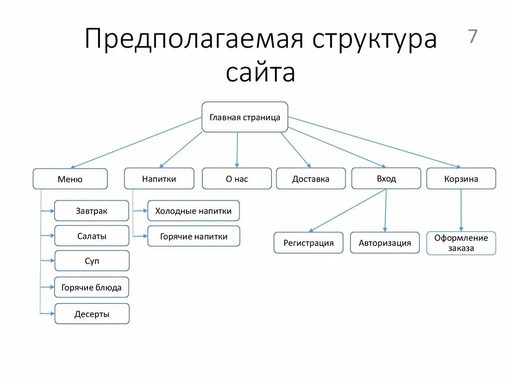 Типы страниц сайта. Структура сайта интернет магазина схема. Структура сайта. Структура портала. Разработка структуры сайта.