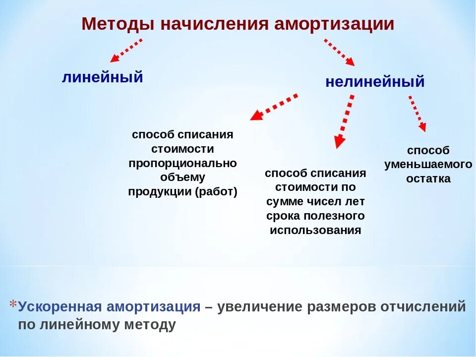 Амортизация начисляется методом. Ускоренные методы начисления амортизации. методы ускоренной амортизации основных фондов. ускоренная амортизация основного капитала. метод ускоренной амортизации основных фондов это.