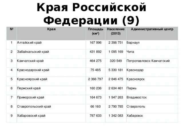 Сколько краев в российской. Список краев России и их столицы. Список краёв и их столиц в России. 9 Краёв России список и их столицы. Края РФ список 9.