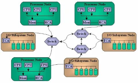 System node