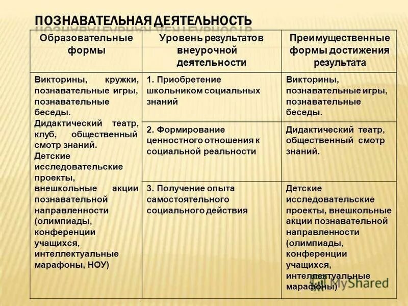 Формы достижения результатов внеурочной деятельности. Формы достижения воспитательных результатов. Методический конструктор в дополнительном образовании. Формы реализации внеурочной деятельности. Уровни достижения воспитательного результата.