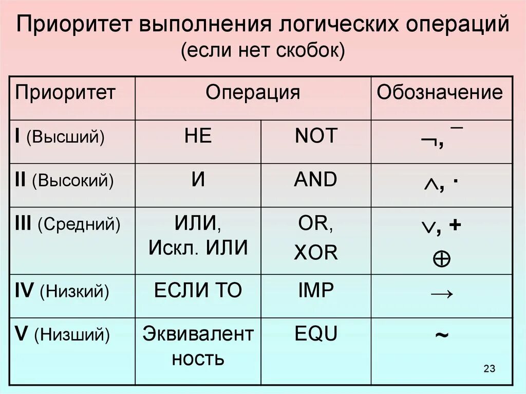 Приоритет в таблице истинности Приоритеты таблицы истинности