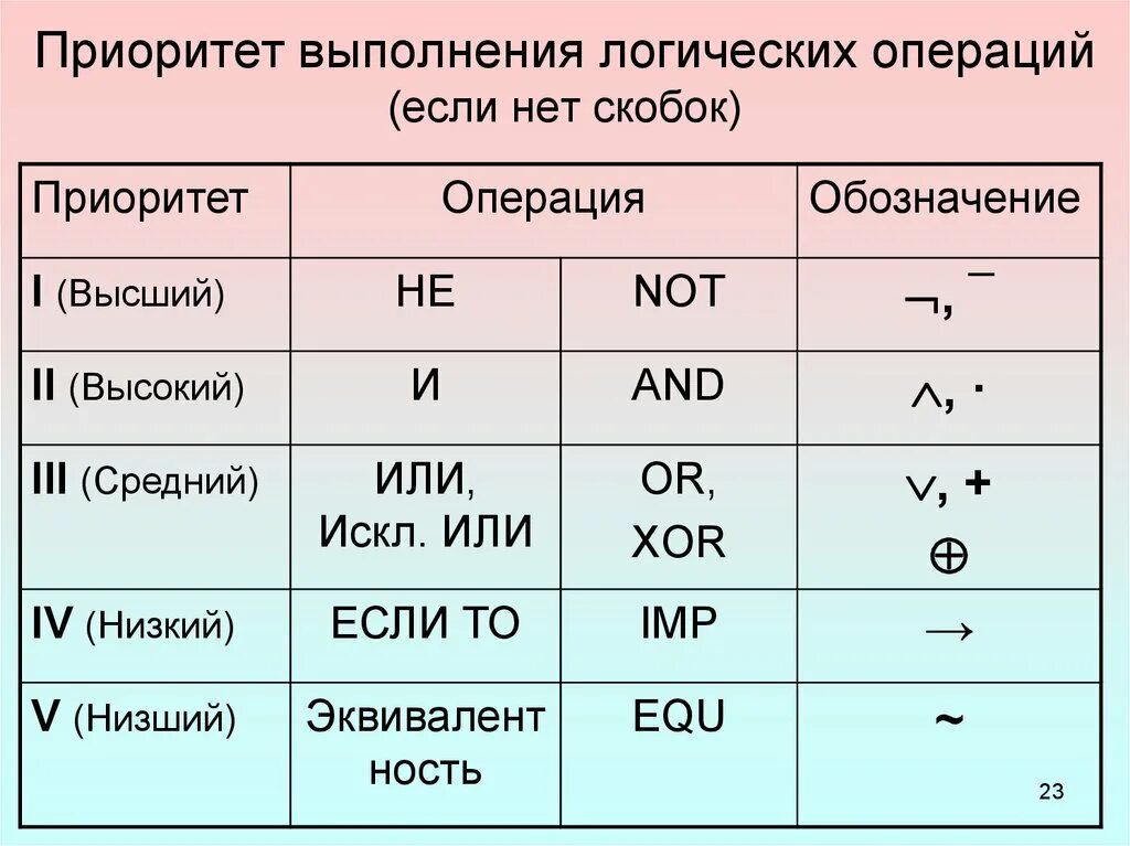 Приоритет операций в информатике. Приоритет логических операций в информатике. Логические операции в порядке приоритета. Порядок выполнения логических операций. Логические операции приоритет выполнения логических операций.