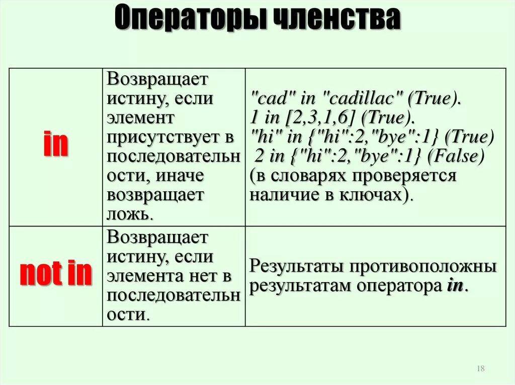 Членство в c. Операторы членства. Оператор членства Python. Тождественные операторы питон. Операторы членства в Python примеры.