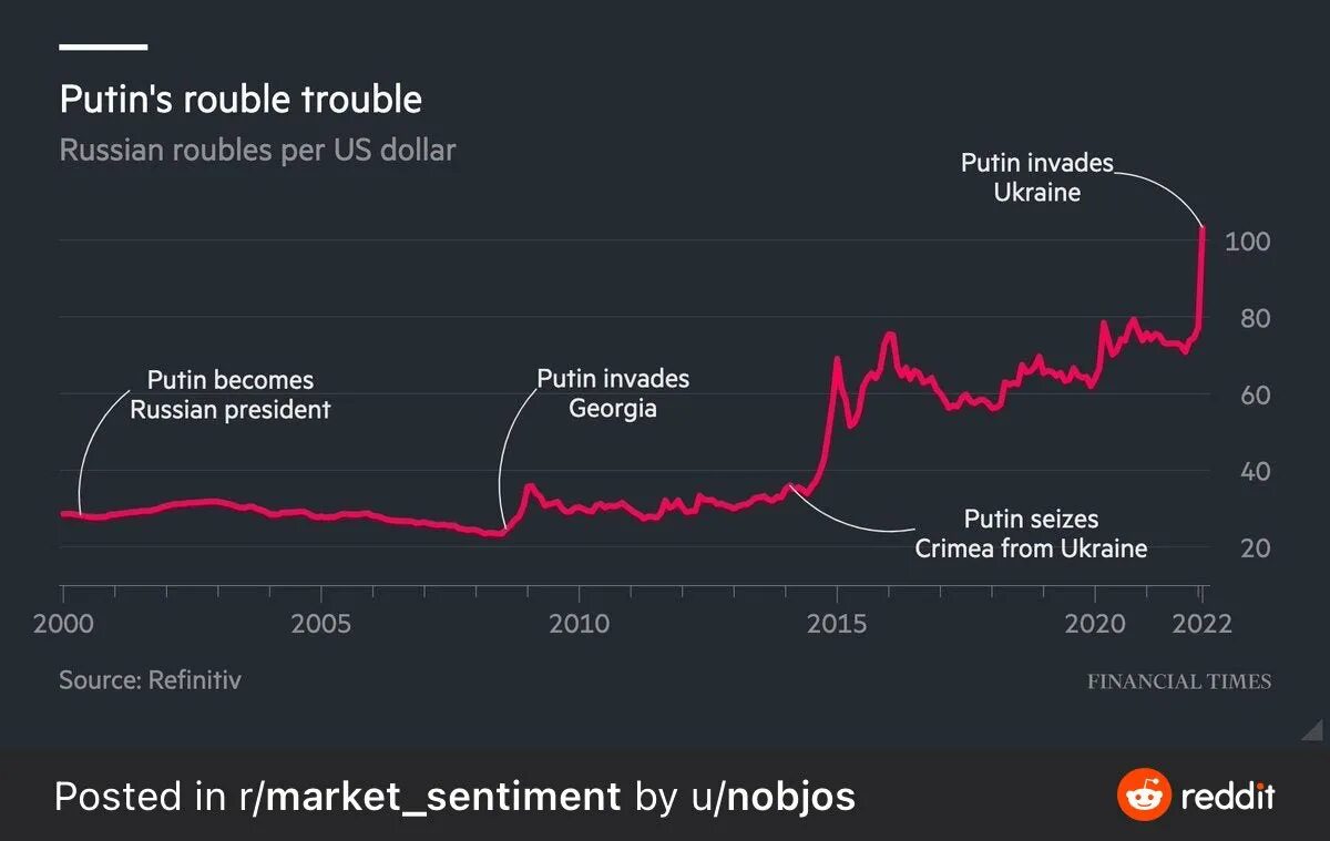 Крым доллар рубль. USD RUB график. Динамика валютного курса 2022. 1 USD В RUB. Валютный аппарат.