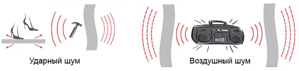 Звук шума воздуха. Структурный и ударный шум. Ударный и воздушный шум. Ударный шум в квартире. Воздушный и структурный шум.
