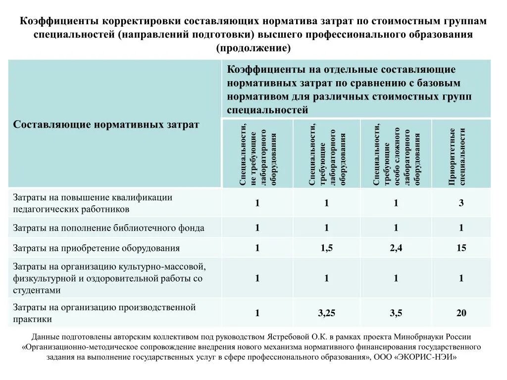 Значения базовых нормативов затрат. Коэффициент корректировки. Коэффициент корректировки затрат. Нормативы затрат. Коэффициент корректирования нормативов.