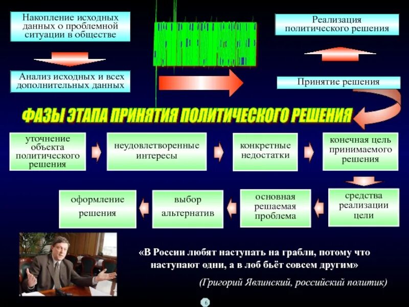 Принятие политических решений. Процесс принятия политических решений. Технология принятия политических решений. Механизмы принятия политических решений.