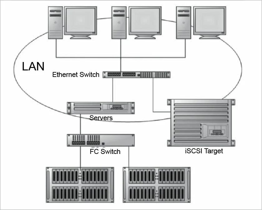 San сервер. Схема разделов хранилища ISCSI. Storage area Network. Система хранения данных схема. Компьютерные сети.