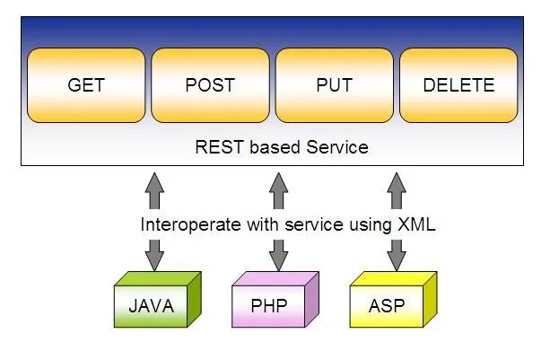 Post put delete. Post от put. post put отличия. отличия get post put. rest service.