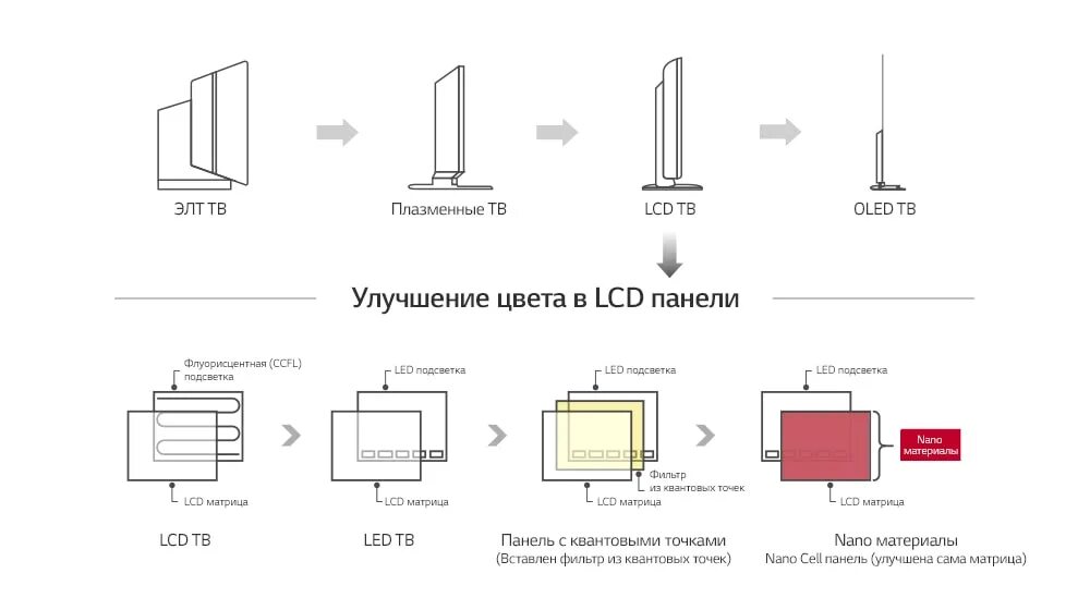 Nanocell что это такое в телевизоре. Технология nano cell. nano cell телевизоры. технология нано селл от lg что это. nanocell и qled.