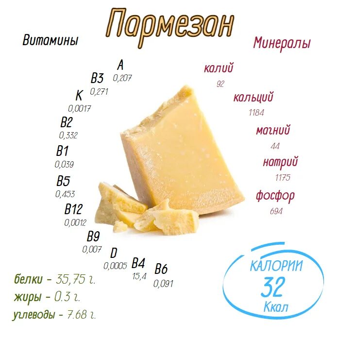 Кусок сыра сколько грамм. Сыр пармезан 100 грамм. Калорийность на 100 г пармезан. Сыр пармезан КБЖУ на 100 грамм. Сыр пармезан калорийность на 100.