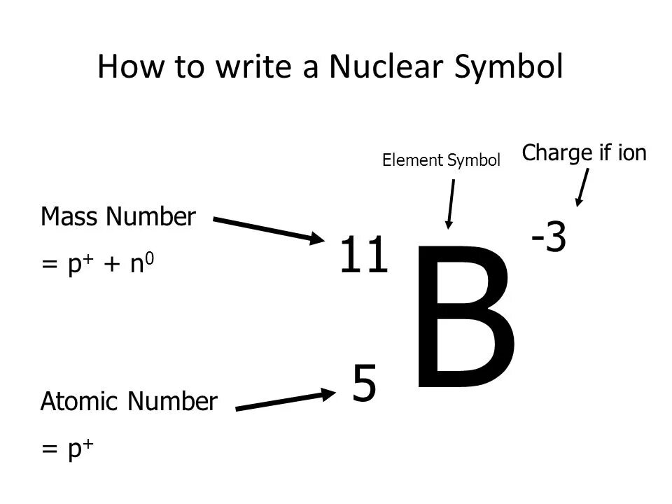 Зарядовое число радия. Nuclear notation. Mass number. Atomic numbers. Nuclear symbol.