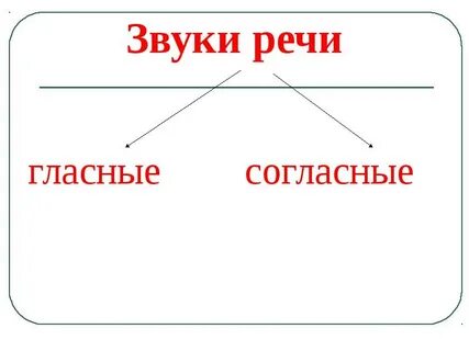 Звуки речи делятся на гласные и согласные