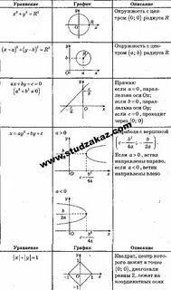 Графики некоторых уравнений