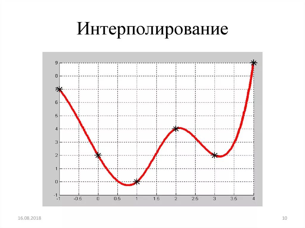 Аппроксимация регрессия. Интерполирование. Интерполирование функций. Интерполяция и аппроксимация.