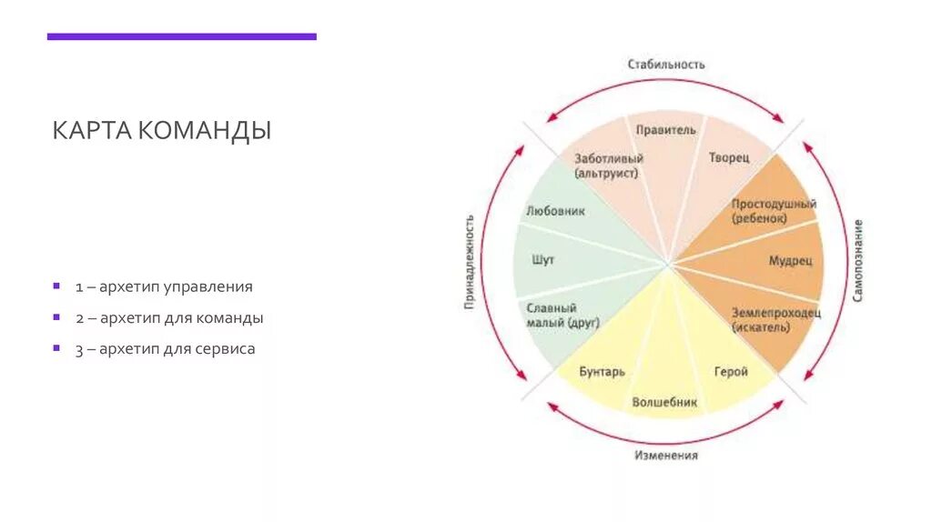 Тест на архетип стиля. 12 Архетипов личности Юнга. 12 Архетипов Пирсон. Кэрол Пирсон 12 архетипов. Архетипы Кэрол Пирсон.