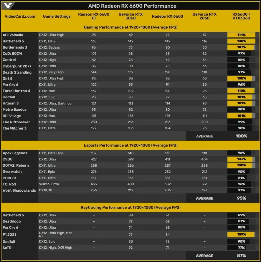 Radeon 6600 сравнение. RX 6600 терафлопс. RX 6600 мощность в терафлопсах. AMD 6600 производительность. Процессоры для. AMD rx6600.