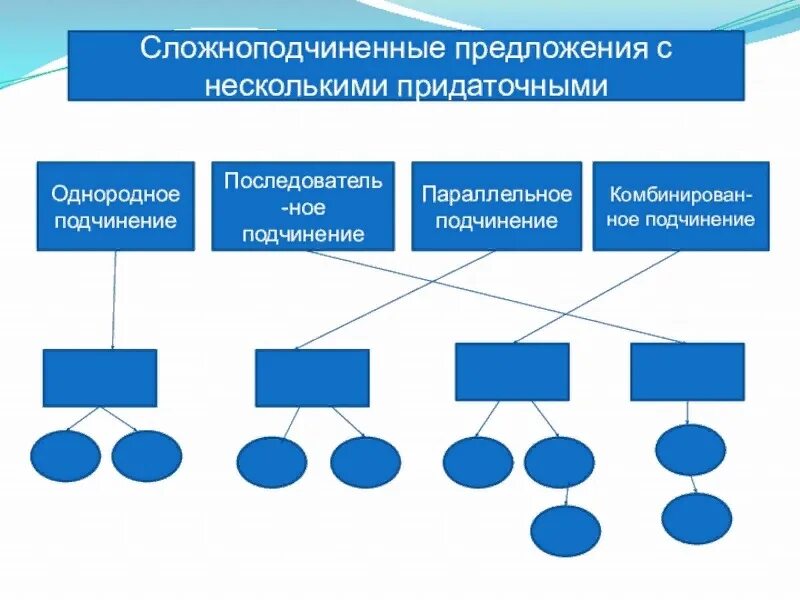 Последовательная параллельная однородная связь. Сложноподчинённые предложения с несколькомипридаточными. Сложноподчиненное предложение с несколькими придаточными. Схемы сложноподчиненных предложений с несколькими придаточными. Эспепе с несколькоми предаточными.